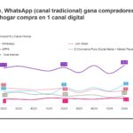 Kantar: canales de cercanía modernos y tradicionales siguen captando hogares compradores